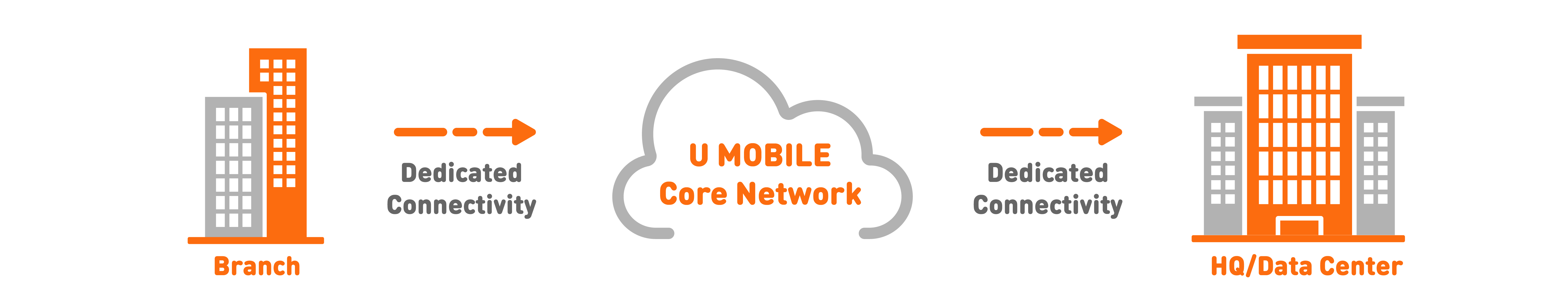 Mobile & Internet U Biz Private Network​ Benefit 1 Banner U Mobile